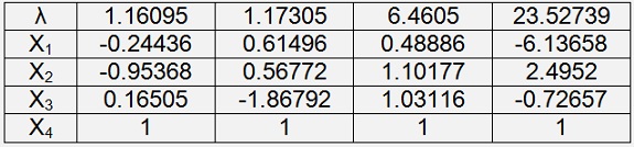 Eigenvalues